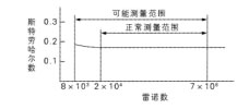 渦街流量計(jì)的測(cè)量原理及測(cè)量范圍