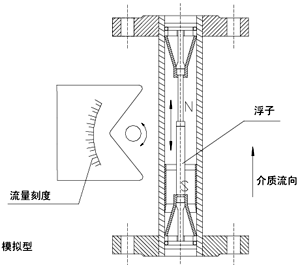 智能型金屬管浮子流量計(jì)