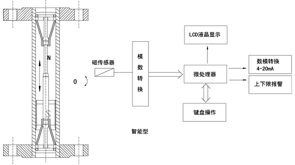 智能型金屬管浮子流量計(jì)